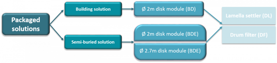 Standard solutions